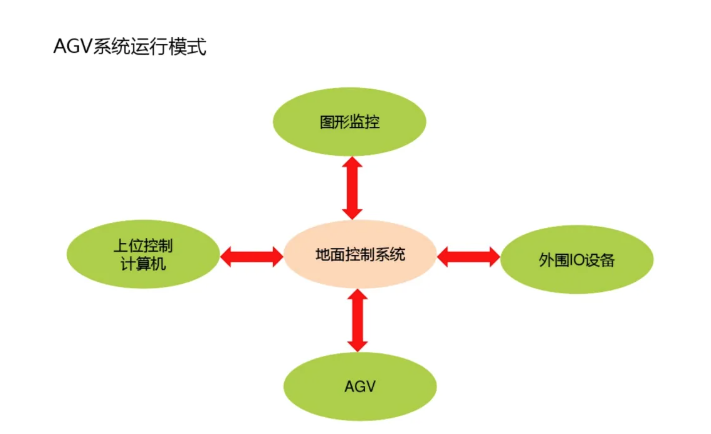 AGV系统运行模式